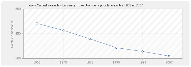 Population Le Saulcy